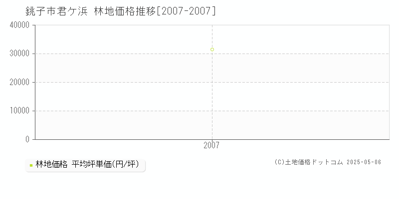 銚子市君ケ浜の林地価格推移グラフ 