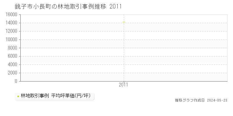 銚子市小長町の林地価格推移グラフ 