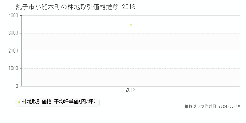 銚子市小船木町の林地取引事例推移グラフ 