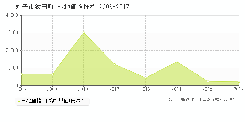 猿田町(銚子市)の林地価格推移グラフ(坪単価)[2008-2017年]