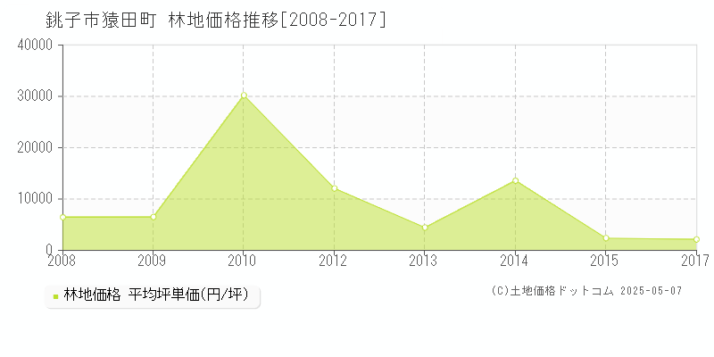 銚子市猿田町の林地価格推移グラフ 