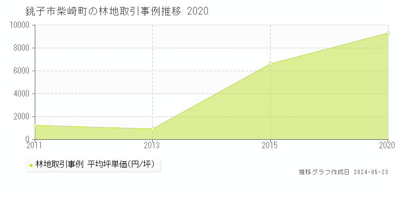 銚子市柴崎町の林地価格推移グラフ 