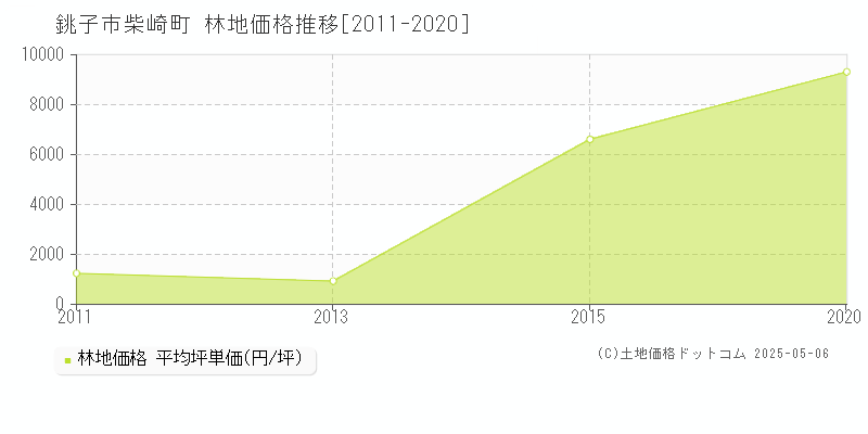柴崎町(銚子市)の林地価格推移グラフ(坪単価)[2011-2020年]