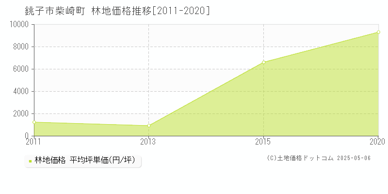 銚子市柴崎町の林地価格推移グラフ 
