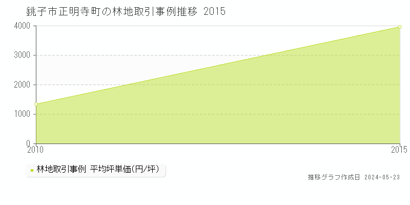 銚子市正明寺町の林地取引事例推移グラフ 