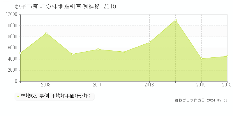 銚子市新町の林地価格推移グラフ 