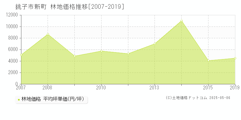 新町(銚子市)の林地価格推移グラフ(坪単価)[2007-2019年]