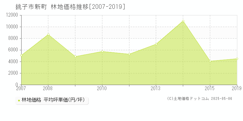 銚子市新町の林地価格推移グラフ 