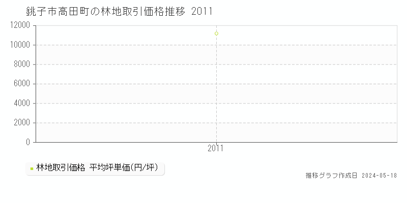 銚子市高田町の林地価格推移グラフ 