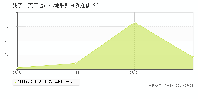 銚子市天王台の林地価格推移グラフ 