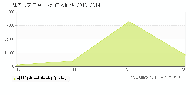 天王台(銚子市)の林地価格推移グラフ(坪単価)[2010-2014年]