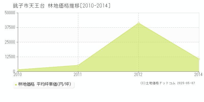 銚子市天王台の林地価格推移グラフ 