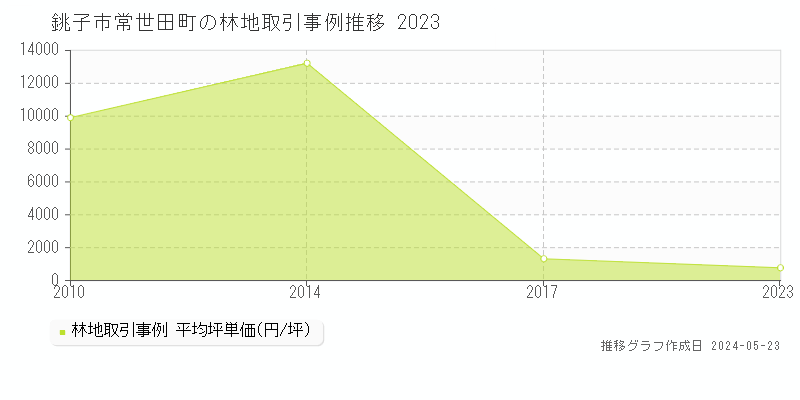 銚子市常世田町の林地価格推移グラフ 