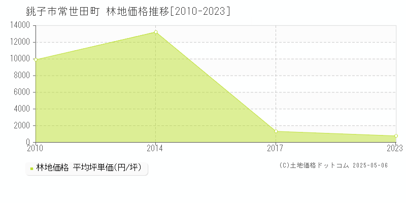 常世田町(銚子市)の林地価格推移グラフ(坪単価)[2010-2023年]