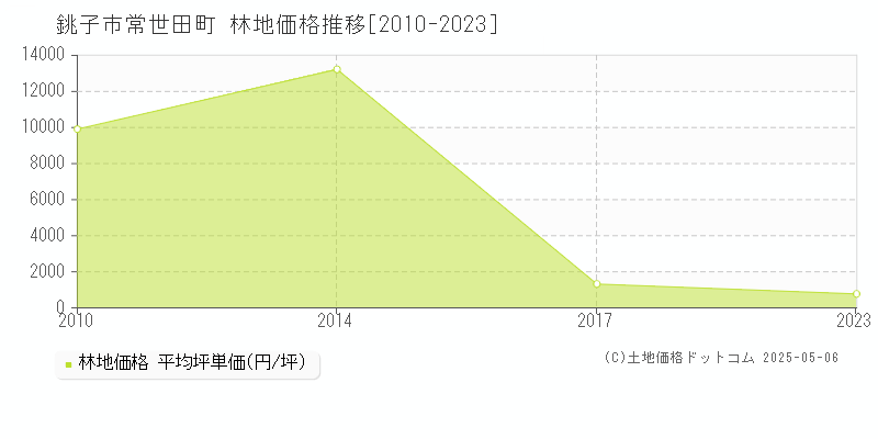 銚子市常世田町の林地価格推移グラフ 