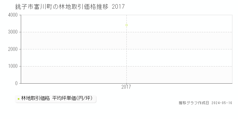 銚子市富川町の林地価格推移グラフ 