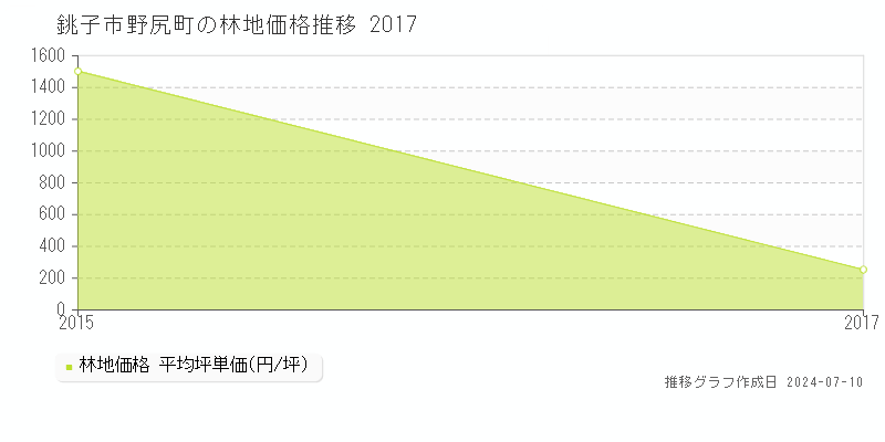 銚子市野尻町の林地価格推移グラフ 