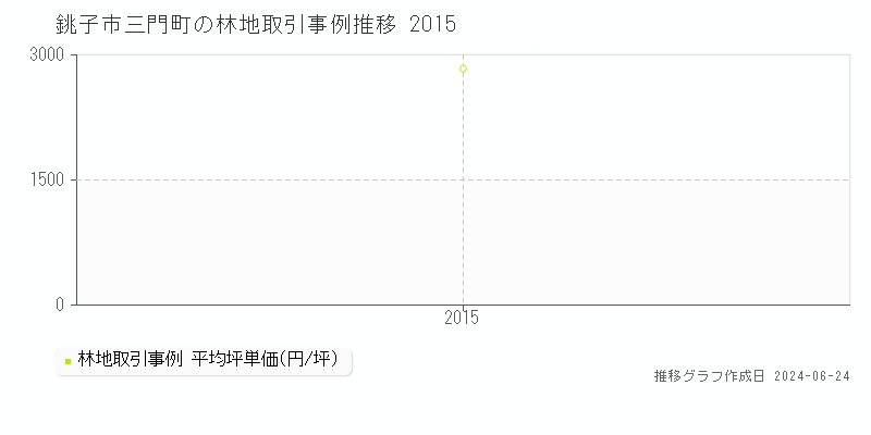 銚子市三門町の林地取引事例推移グラフ 