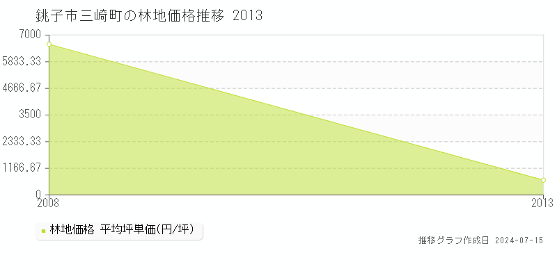 銚子市三崎町の林地取引事例推移グラフ 