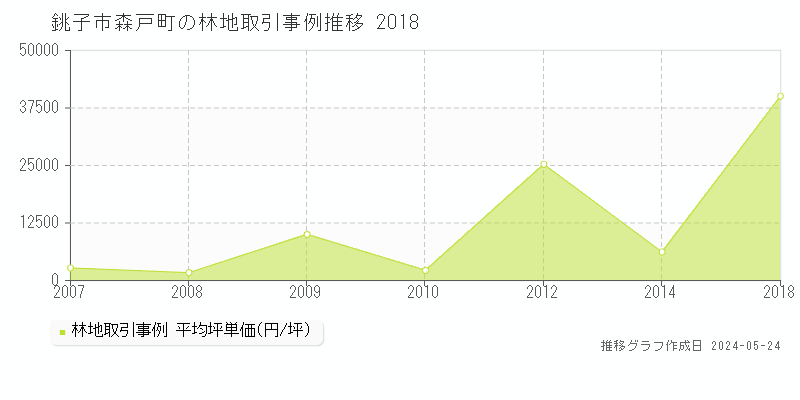 銚子市森戸町の林地価格推移グラフ 