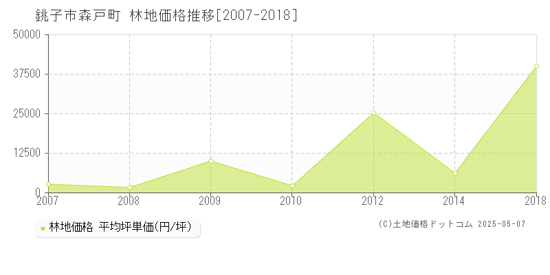 森戸町(銚子市)の林地価格推移グラフ(坪単価)[2007-2018年]