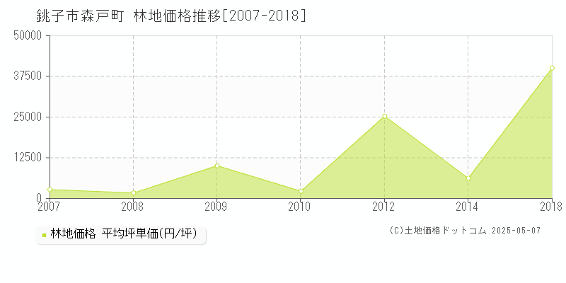 銚子市森戸町の林地価格推移グラフ 