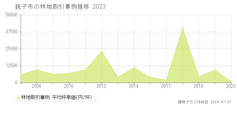銚子市全域の林地価格推移グラフ 