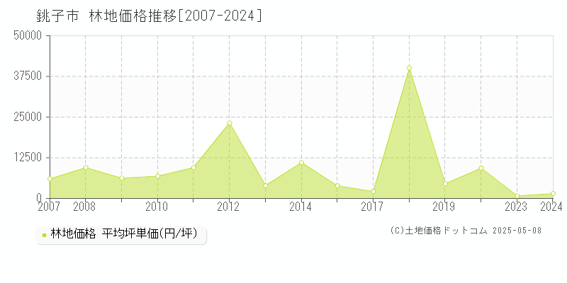 銚子市(千葉県)の林地価格推移グラフ(坪単価)[2007-2024年]