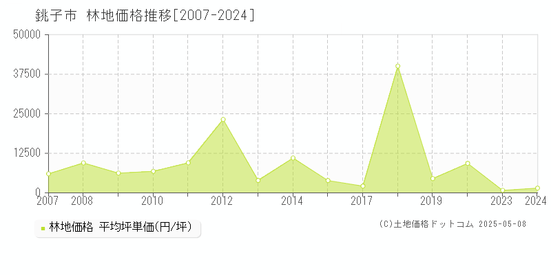 銚子市全域の林地価格推移グラフ 