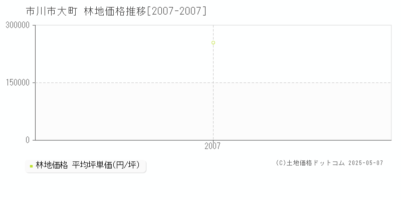 大町(市川市)の林地価格推移グラフ(坪単価)[2007-2007年]
