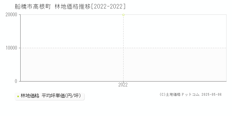 高根町(船橋市)の林地価格推移グラフ(坪単価)[2022-2022年]