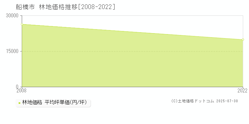 船橋市(千葉県)の林地価格推移グラフ(坪単価)[2008-2022年]