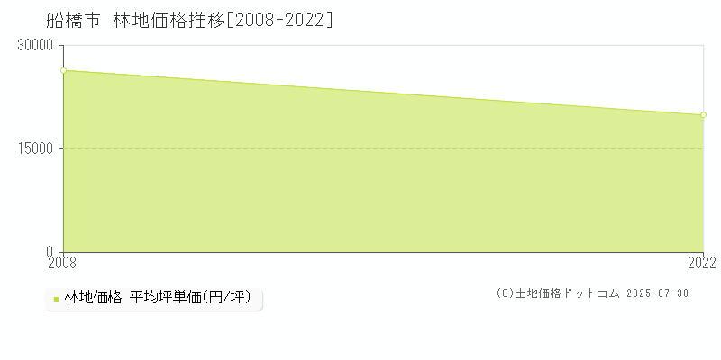 船橋市の林地価格推移グラフ 