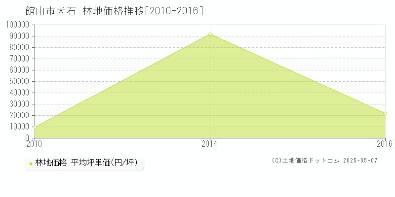 犬石(館山市)の林地価格推移グラフ(坪単価)[2010-2016年]