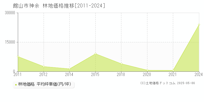 神余(館山市)の林地価格推移グラフ(坪単価)[2011-2024年]