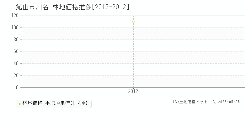 川名(館山市)の林地価格推移グラフ(坪単価)[2012-2012年]