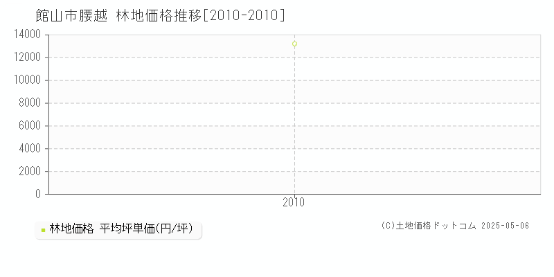 腰越(館山市)の林地価格推移グラフ(坪単価)[2010-2010年]