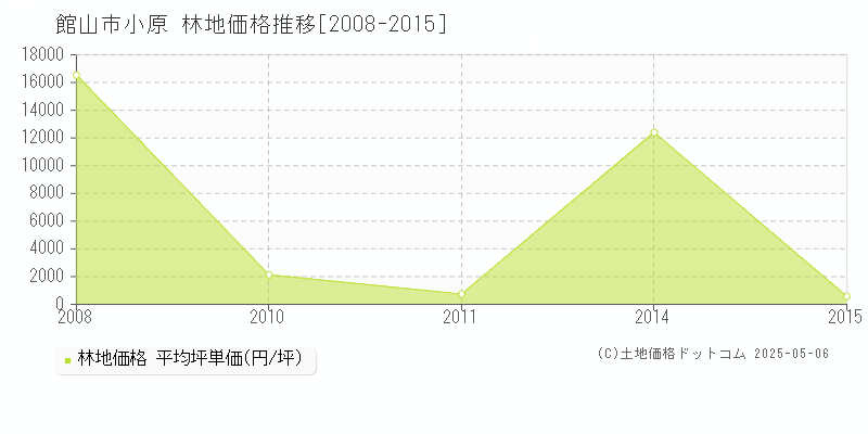 小原(館山市)の林地価格推移グラフ(坪単価)[2008-2015年]