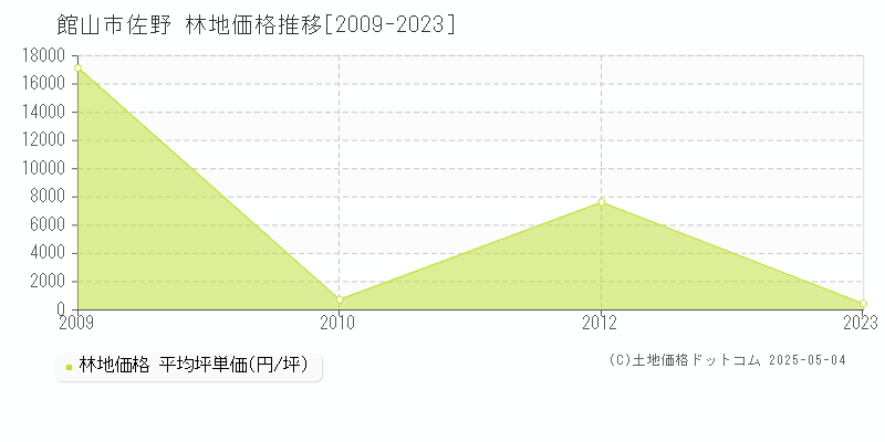 佐野(館山市)の林地価格推移グラフ(坪単価)[2009-2023年]