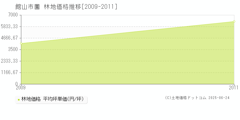 薗(館山市)の林地価格推移グラフ(坪単価)[2009-2011年]