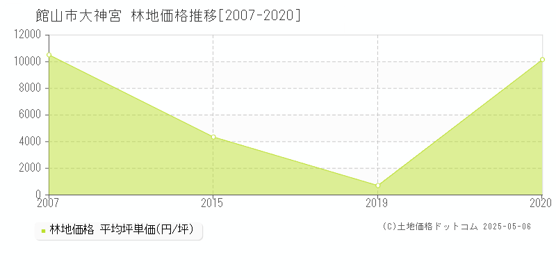 大神宮(館山市)の林地価格推移グラフ(坪単価)[2007-2020年]