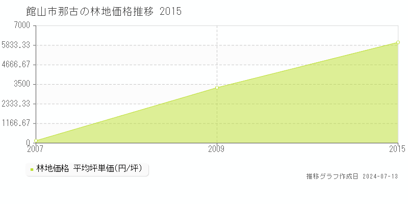 館山市那古の林地価格推移グラフ 