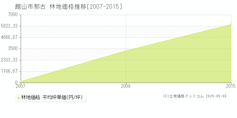 那古(館山市)の林地価格推移グラフ(坪単価)[2007-2015年]