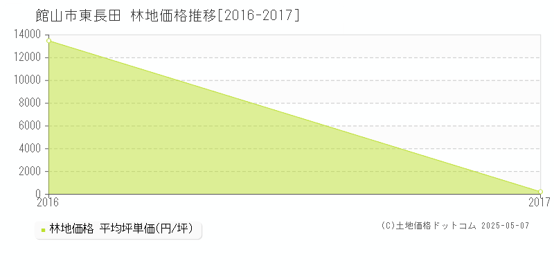 東長田(館山市)の林地価格推移グラフ(坪単価)[2016-2017年]