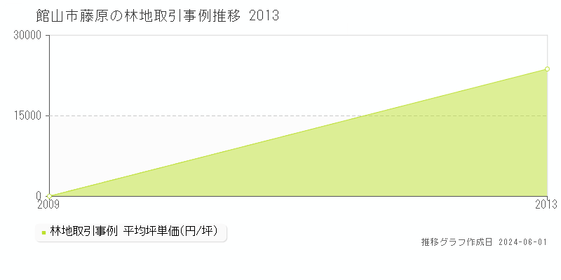 館山市藤原の林地価格推移グラフ 