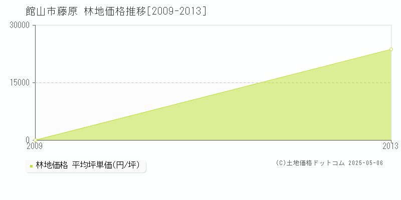 藤原(館山市)の林地価格推移グラフ(坪単価)[2009-2013年]