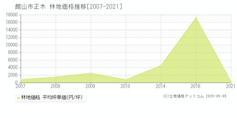 正木(館山市)の林地価格推移グラフ(坪単価)[2007-2021年]