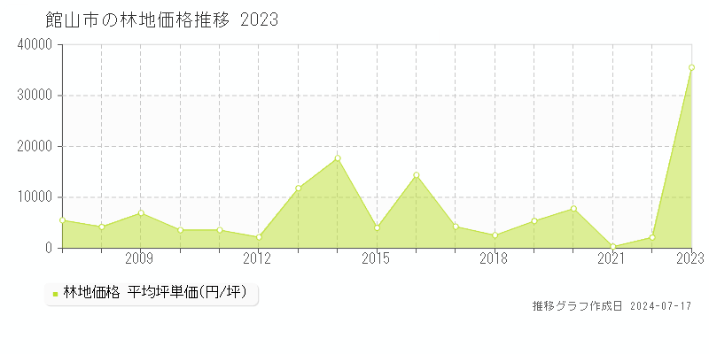館山市の林地取引事例推移グラフ 