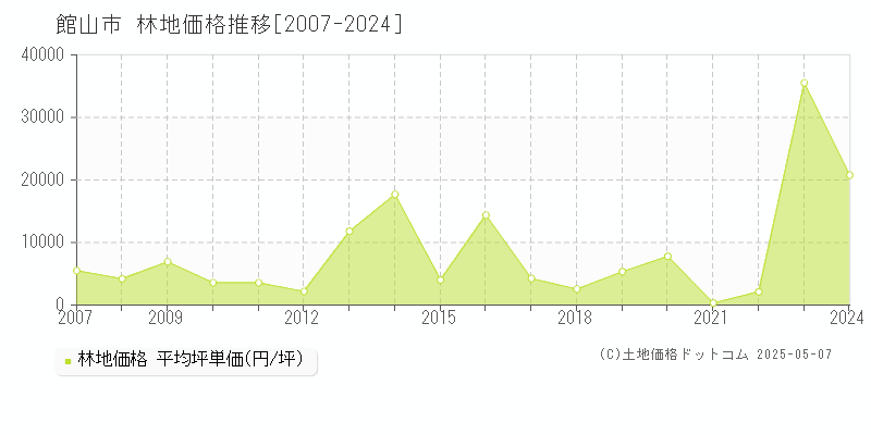 館山市(千葉県)の林地価格推移グラフ(坪単価)[2007-2024年]