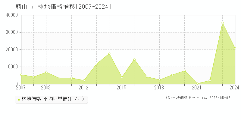 館山市の林地価格推移グラフ 